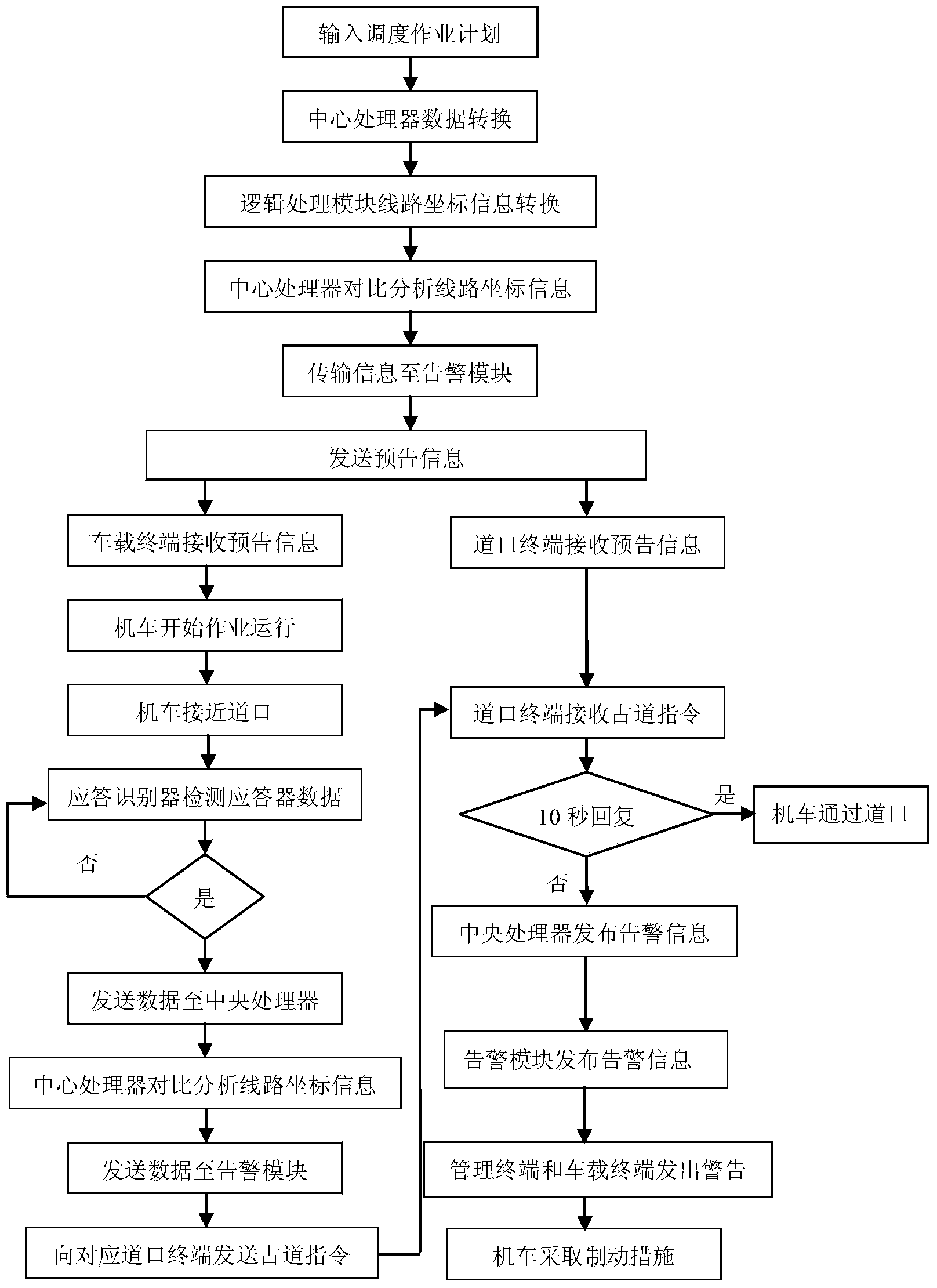 Safe and reliable railway level crossing control system and safe and reliable railway level crossing control method