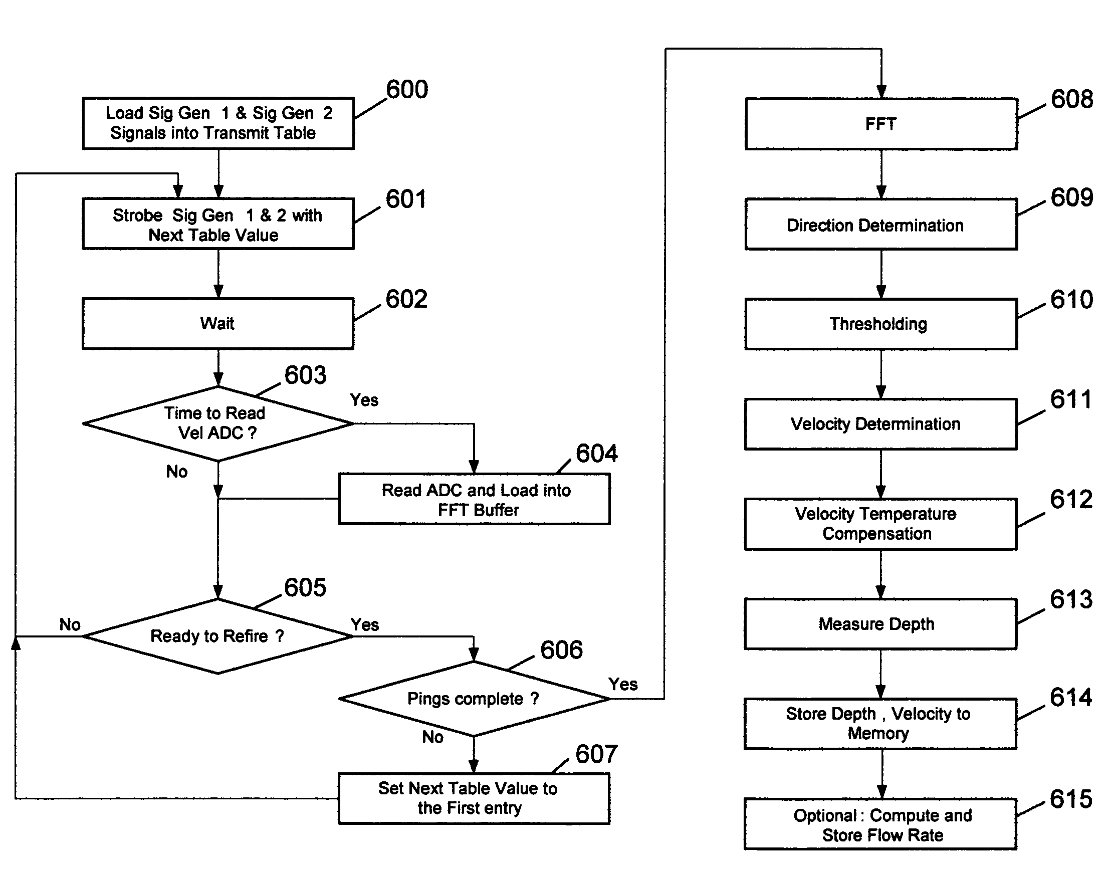 Flow measurement in partially filled pipes using pulsed peak velocity doppler