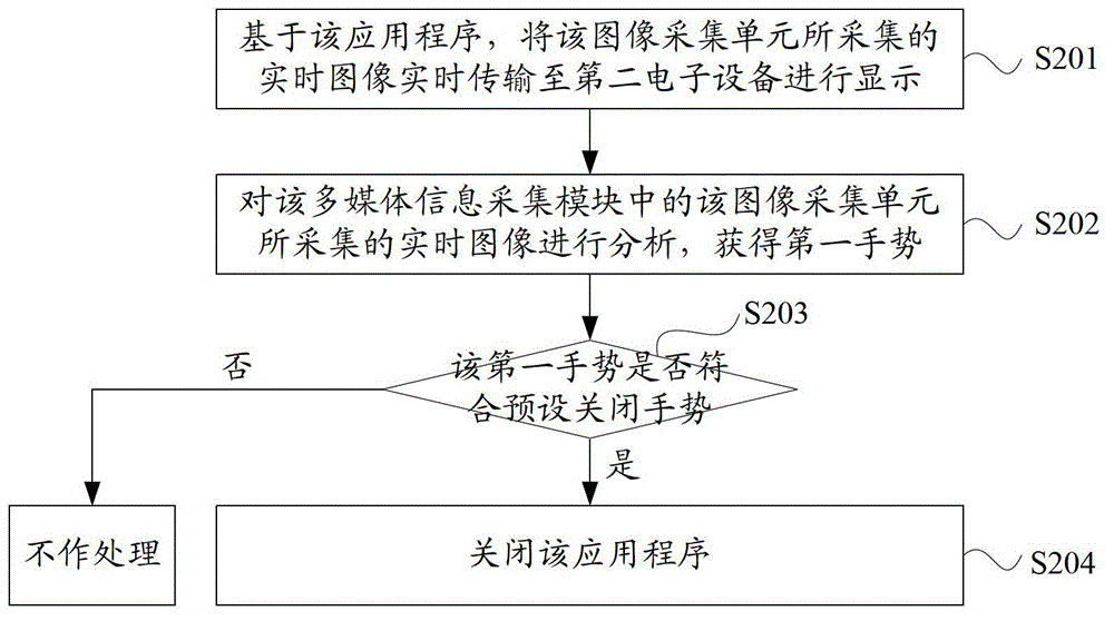 Information processing method and electronic equipment