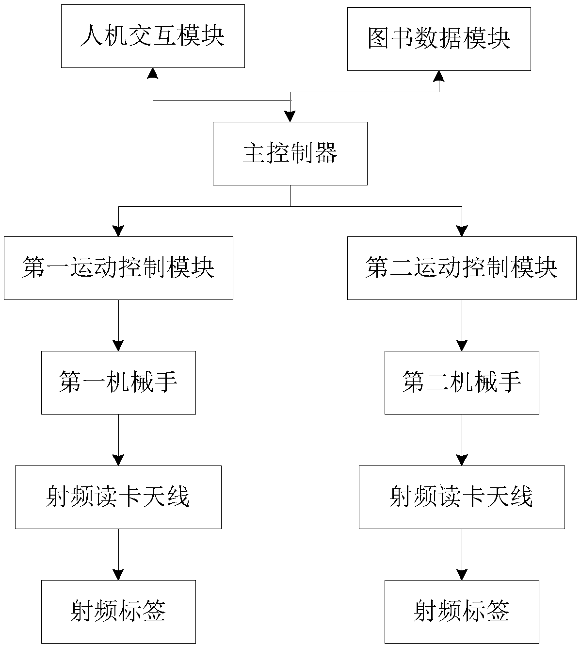 Self-service library and service method thereof