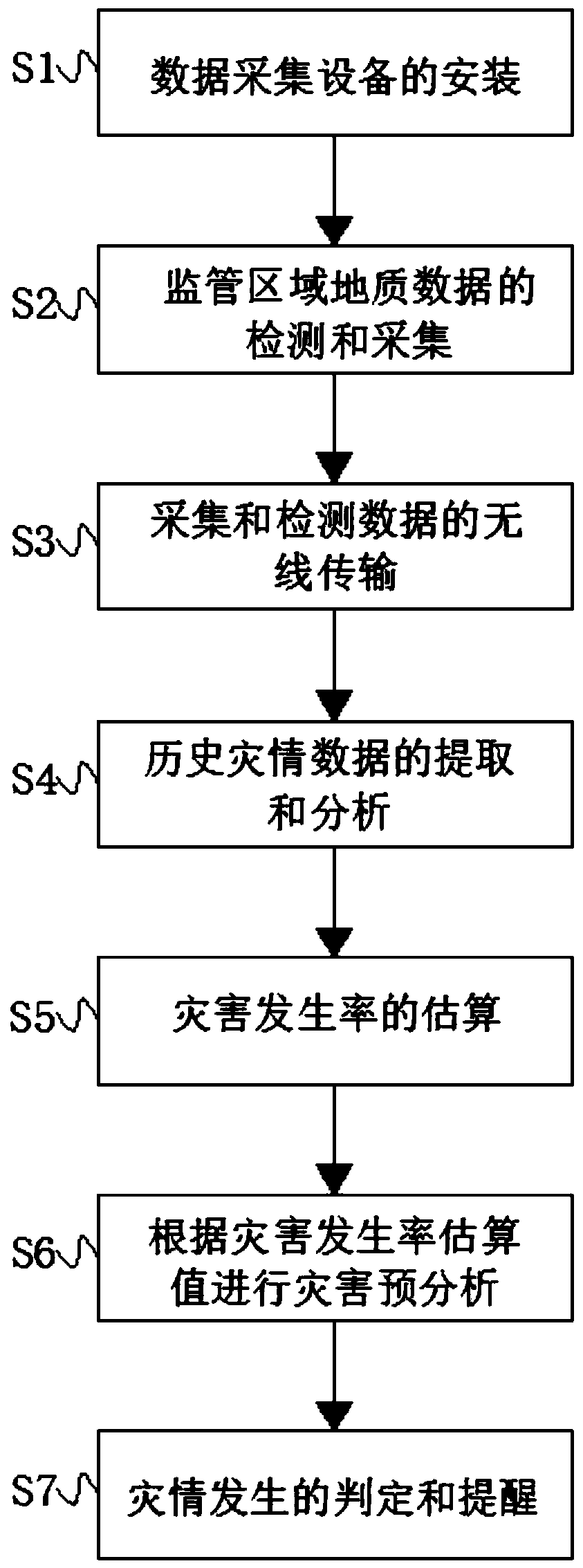 Geological disaster monitoring method and monitoring system based on big data