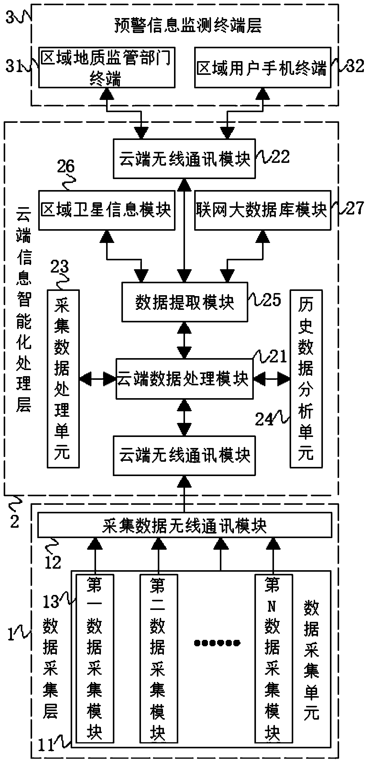 Geological disaster monitoring method and monitoring system based on big data