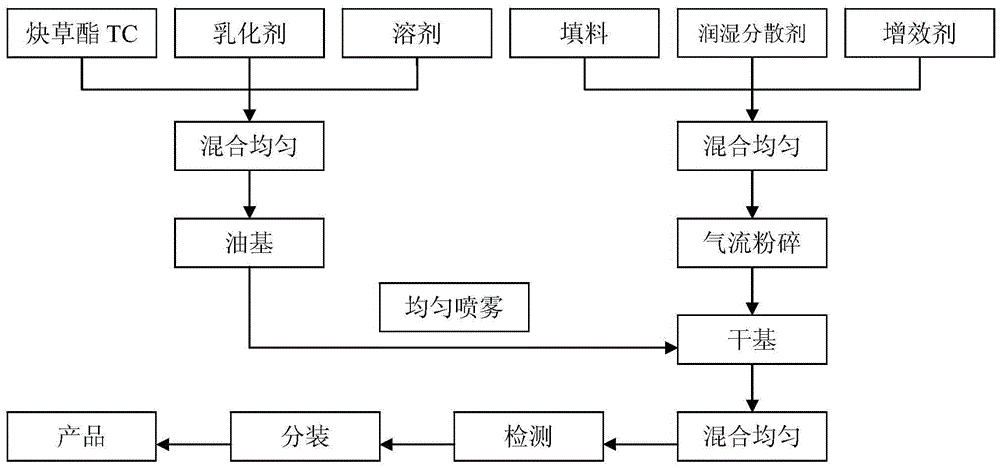 Clodinafop-propargyl wettable powder and preparation method thereof