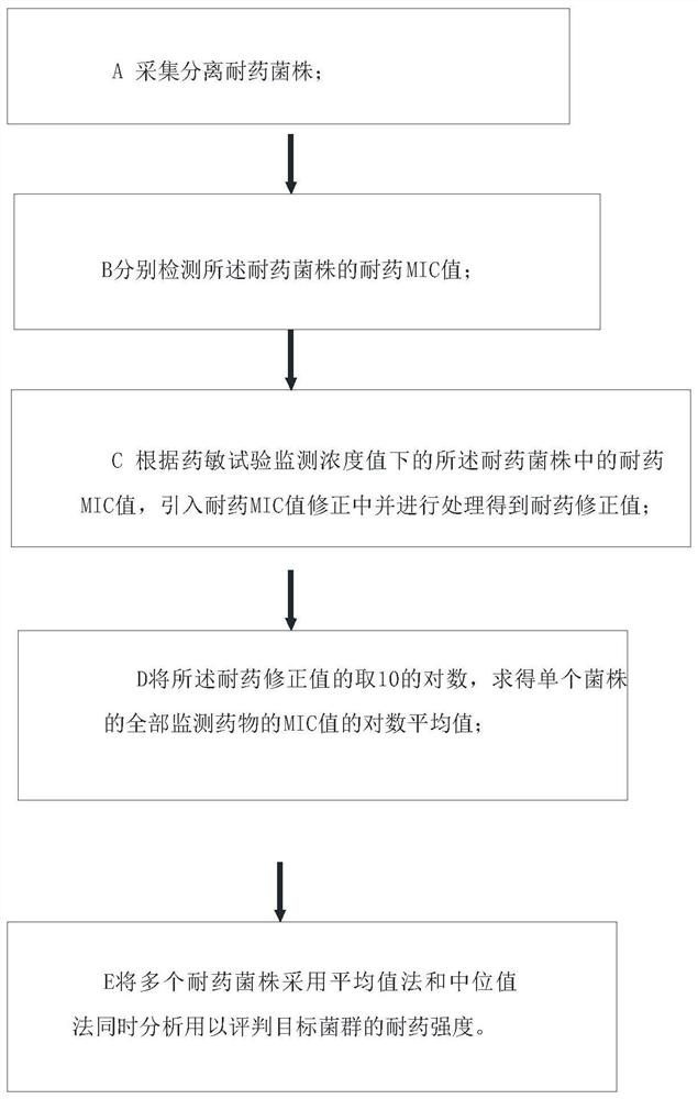 Flora drug resistance strength evaluation method