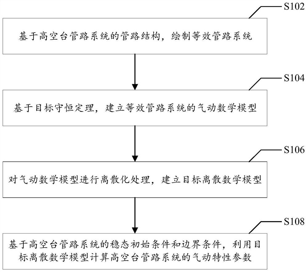 A high-altitude platform air pipeline system aerodynamic characteristic calculation method and system