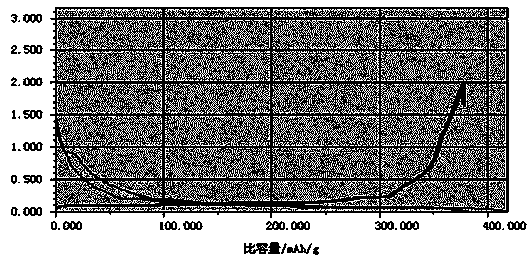 Method for preparing cathode material of tin-carbon lithium ion cathode material