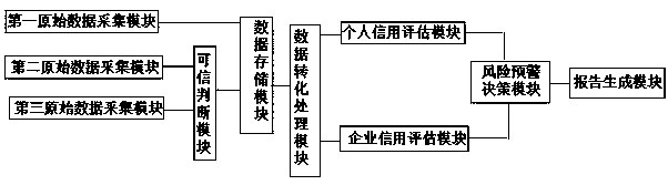 A cargo owner credit capability analysis and evaluation system