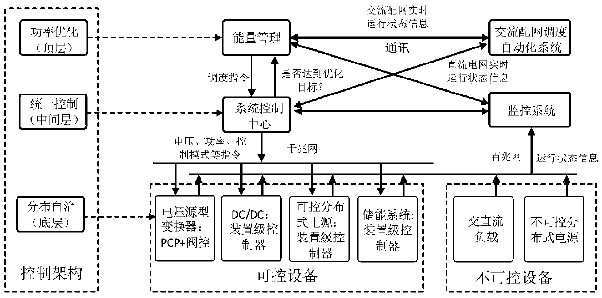 Control architecture suitable for medium-low voltage DC power distribution and utilization system