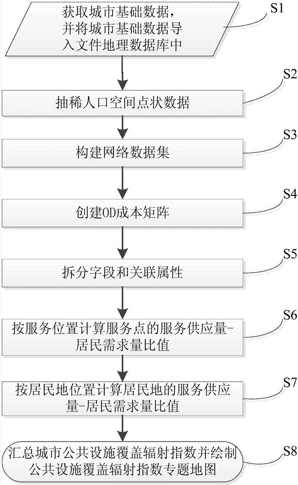 Method for calculating coverage radiation indexes of urban public facilities