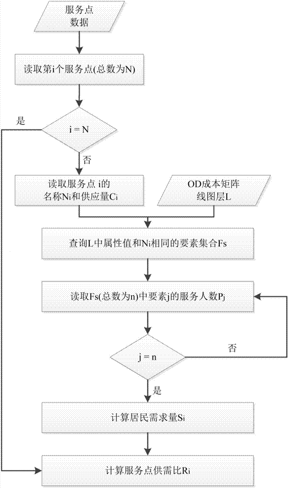 Method for calculating coverage radiation indexes of urban public facilities