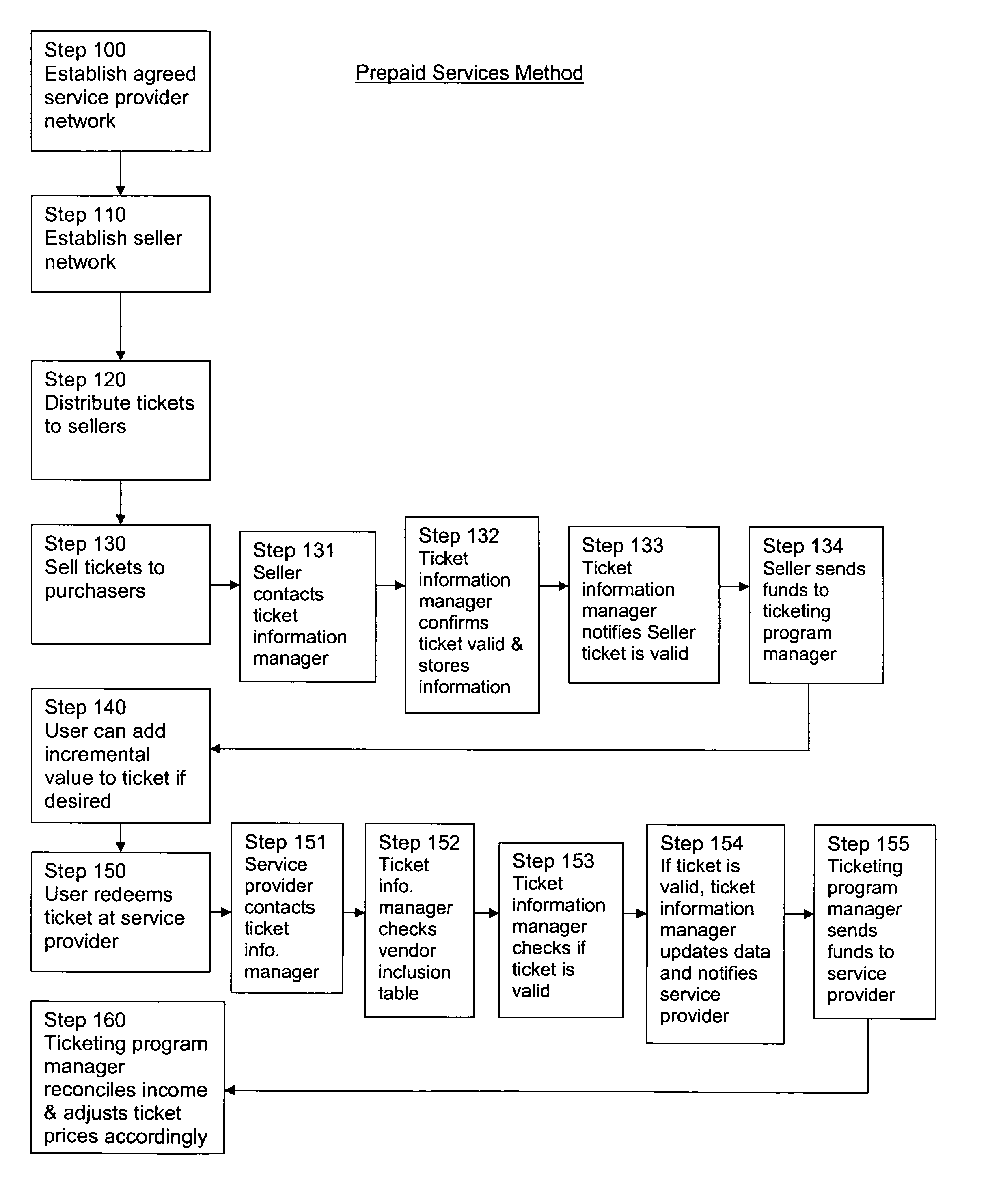 System for marketing leisure activity services through prepaid tickets