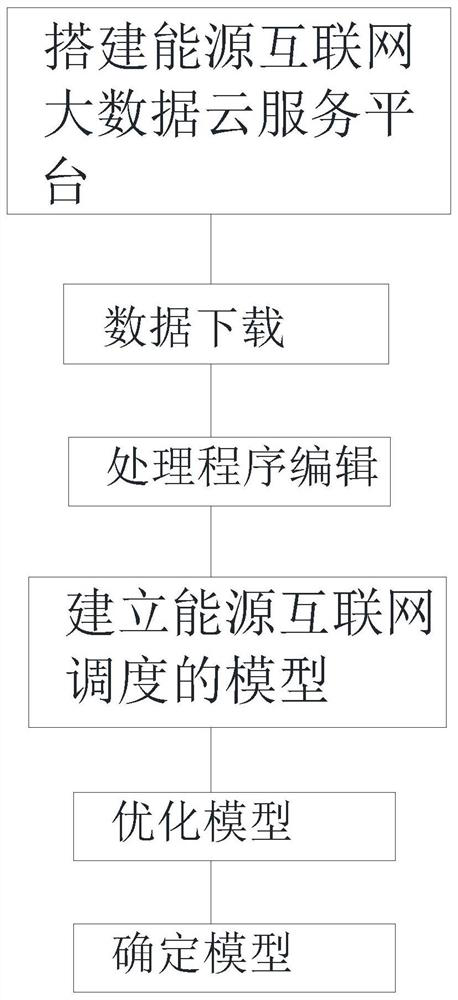 Energy internet scheduling method based on big data cloud technology