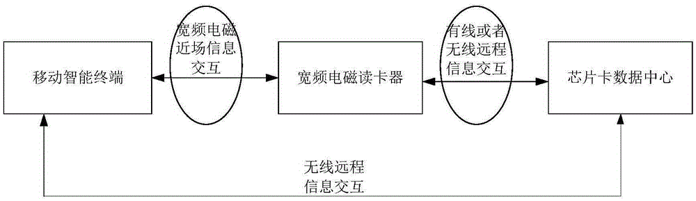 Virtual chip card system based on soft excitation electromagnetic near-field mutual inductance of mobile intelligent terminal