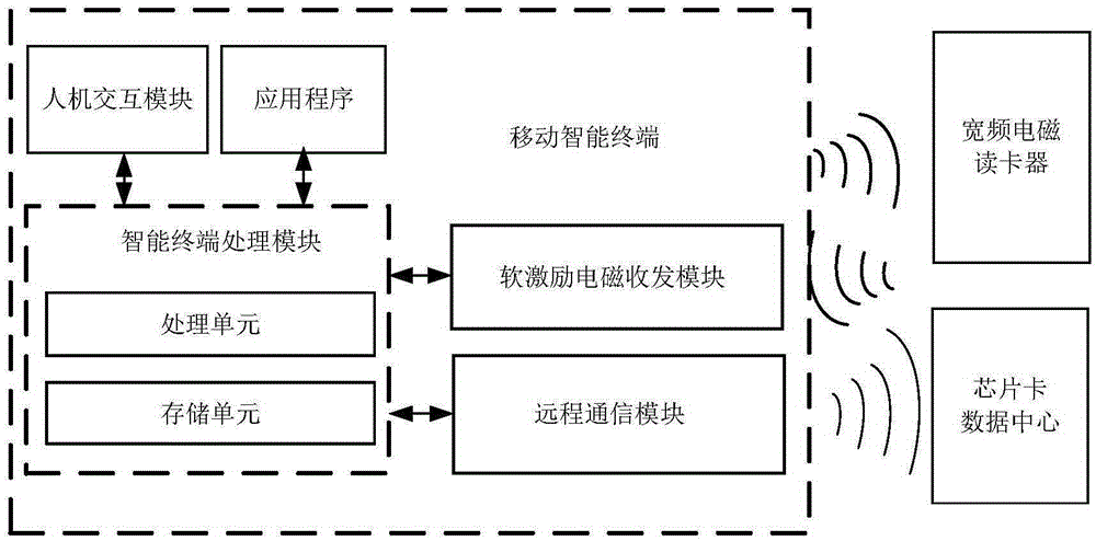 Virtual chip card system based on soft excitation electromagnetic near-field mutual inductance of mobile intelligent terminal