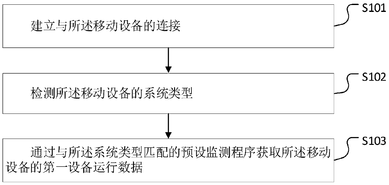 Mobile machine room supervision method and device, computer equipment and storage medium