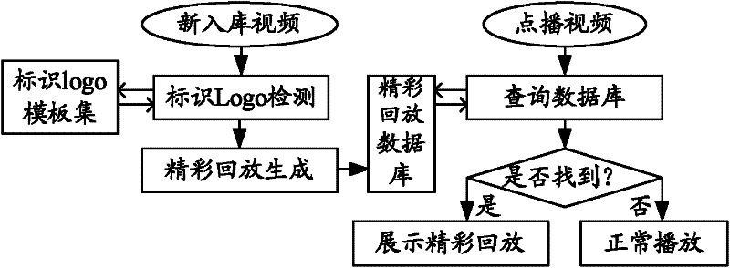 Method and device for processing video highlights