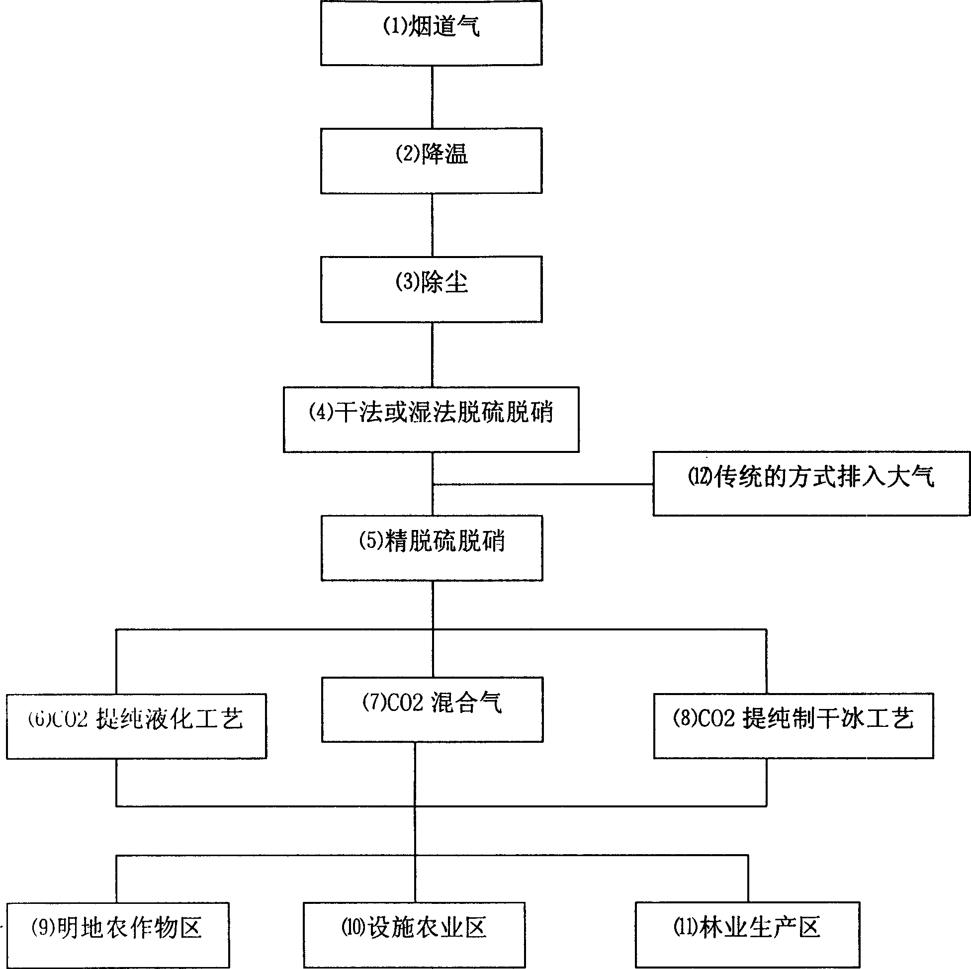 Comprehensive recovery and utilization method for exhaust gas