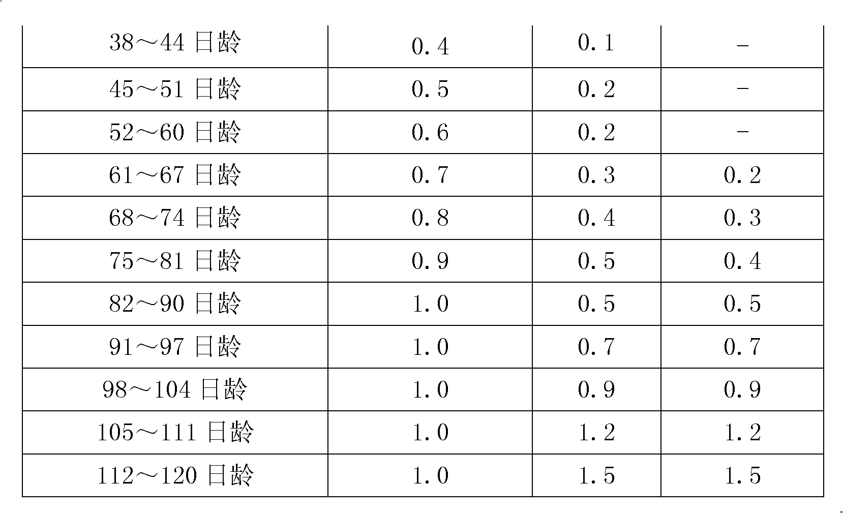 Method for rearing high added value calves