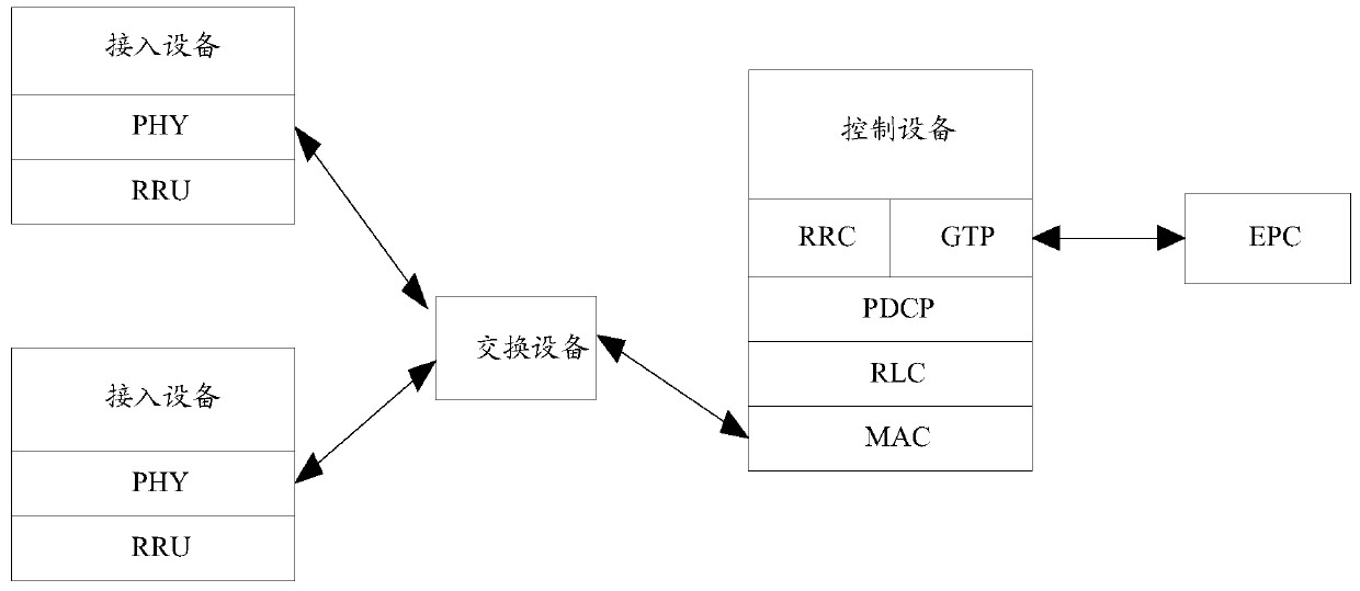 Radio frequency processing equipment and processing method