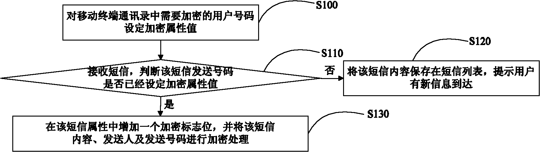 Method and device for encrypting mobile terminals