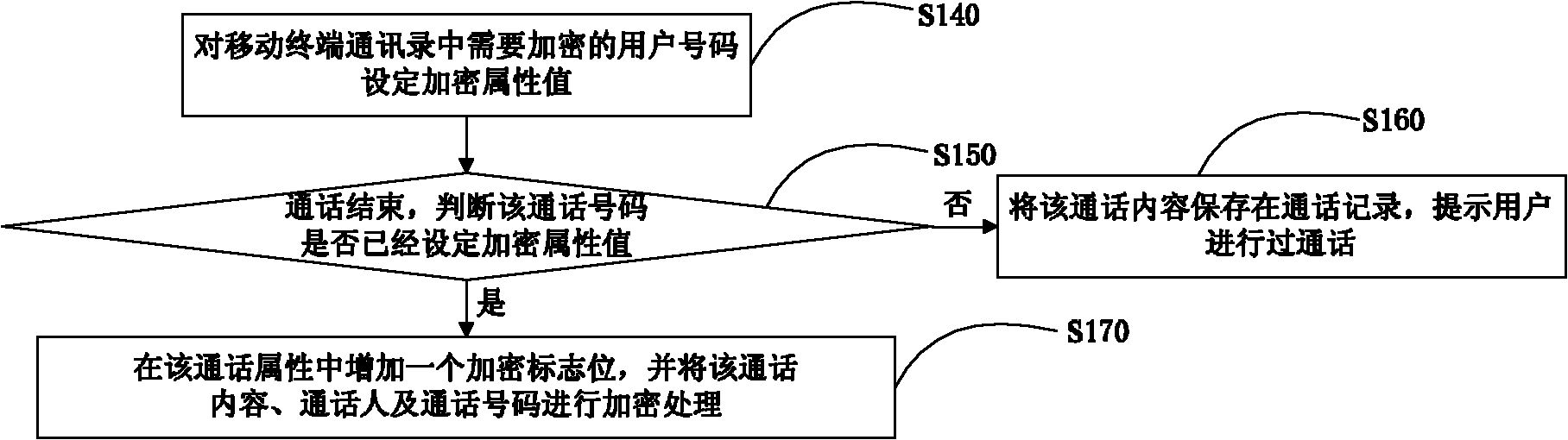 Method and device for encrypting mobile terminals