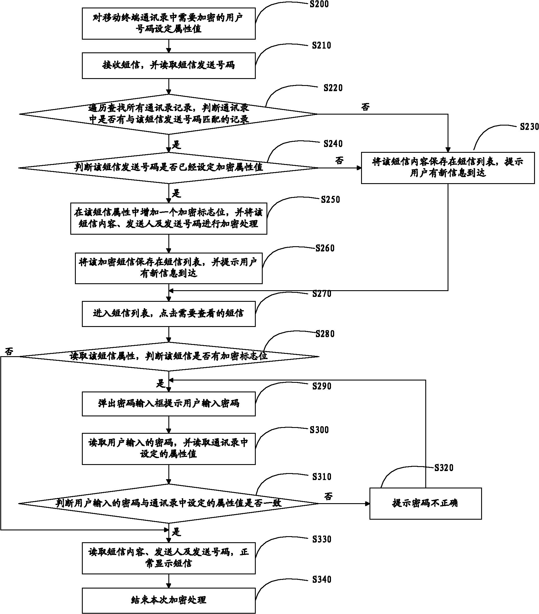 Method and device for encrypting mobile terminals