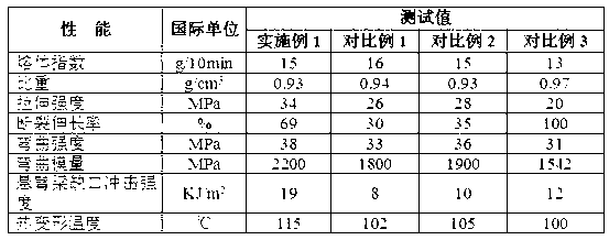 High heat resistance low density high performance auto polypropylene composite and preparation method thereof
