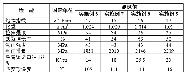 High heat resistance low density high performance auto polypropylene composite and preparation method thereof