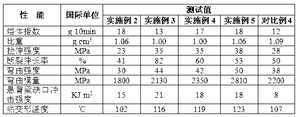 High heat resistance low density high performance auto polypropylene composite and preparation method thereof