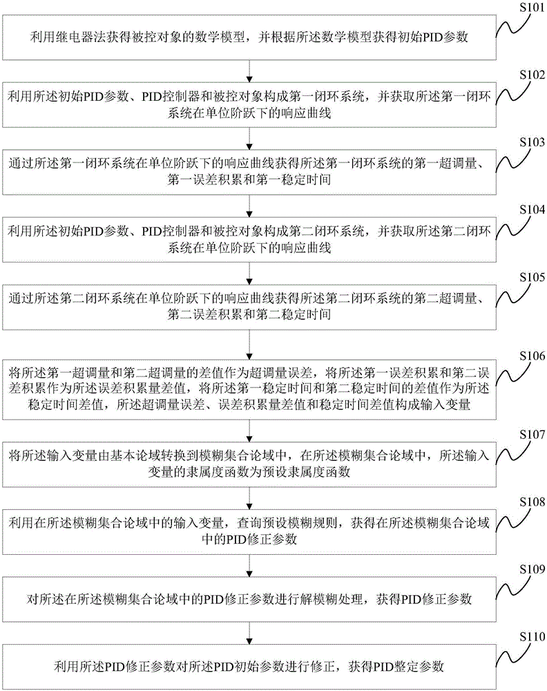 PID (proportion integration differentiation) parameter tuning method and tuning system