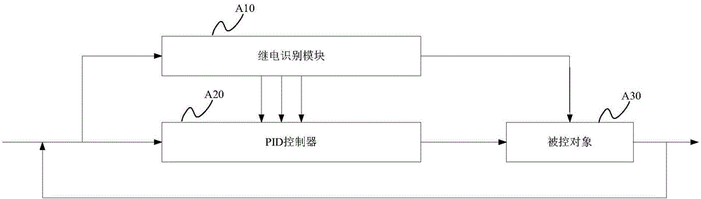 PID (proportion integration differentiation) parameter tuning method and tuning system