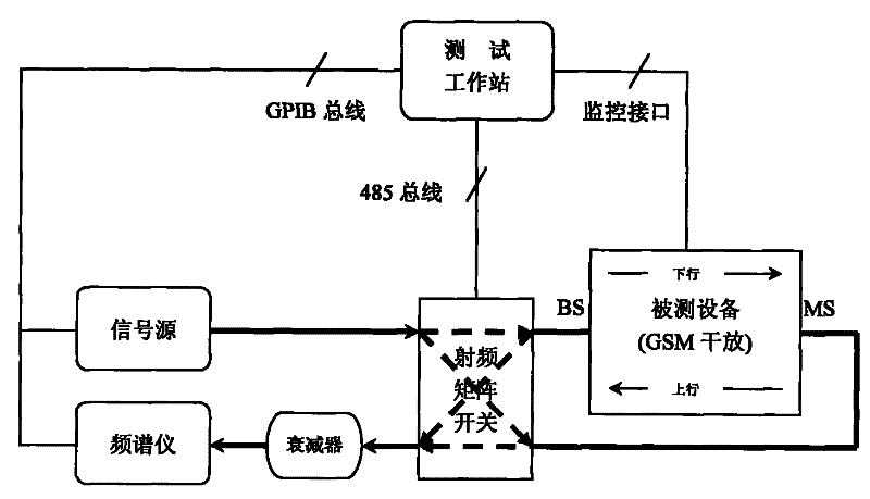 Automatic detection method aiming at GSM trunk amplifying