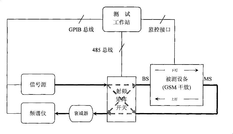 Automatic detection method aiming at GSM trunk amplifying