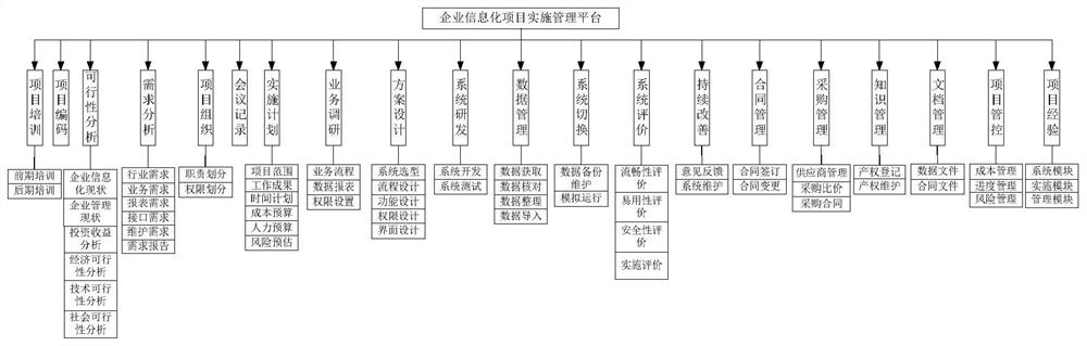 An implementation management system for enterprise informatization projects