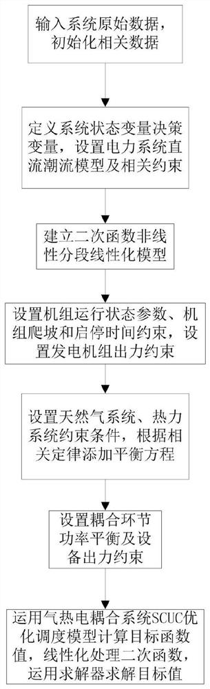 Gas-heat-electricity coupling system SCUC optimal scheduling method and device and storage medium