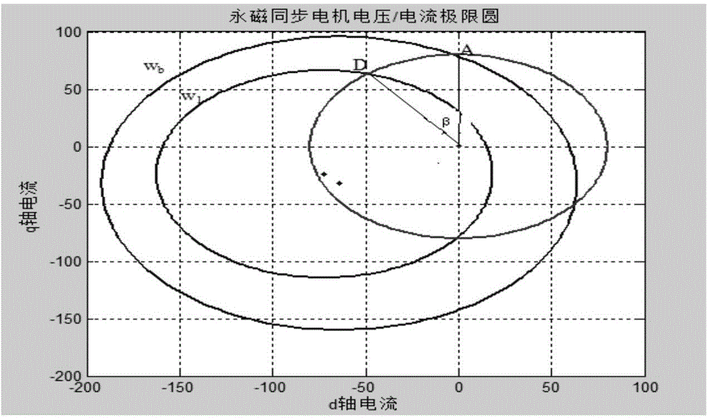 Flux-weakening control method and device