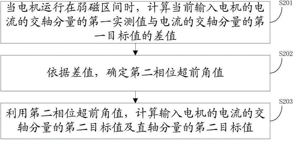 Flux-weakening control method and device