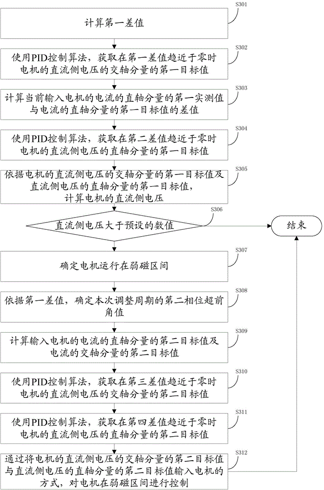 Flux-weakening control method and device