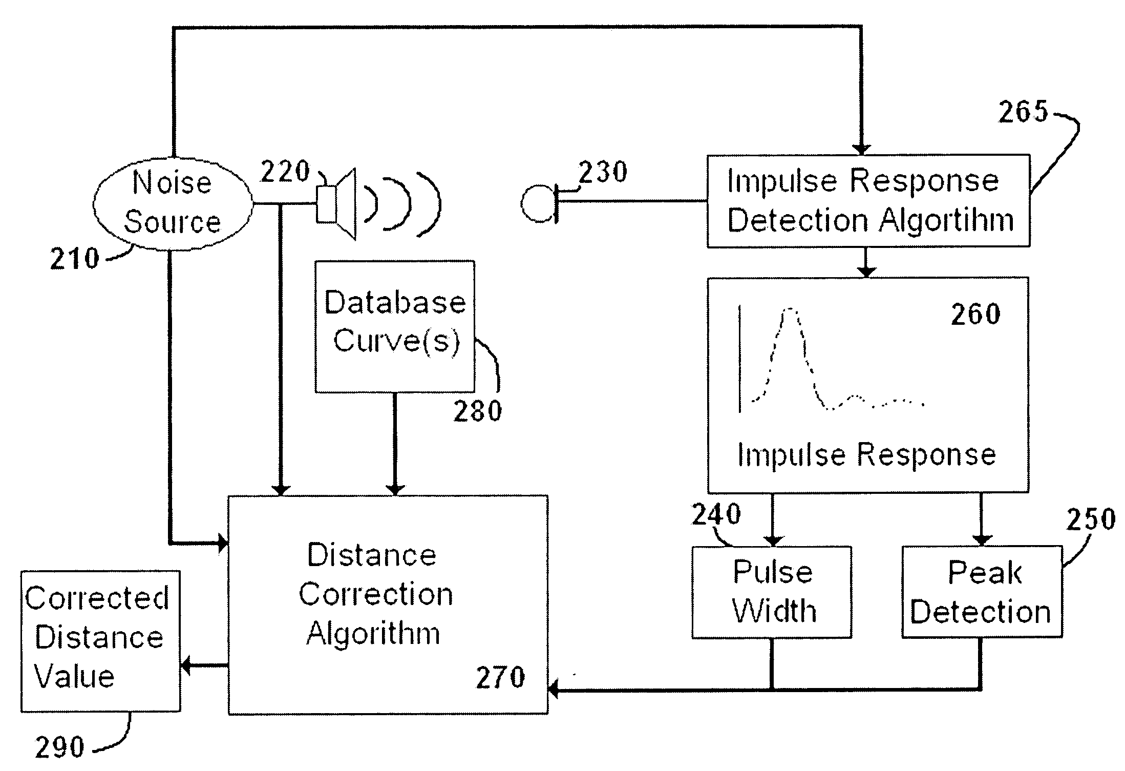 Technique for subwoofer distance measurement