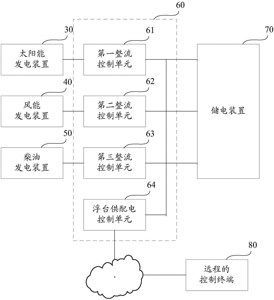 Offshore floating platform wind, light and oil composite energy power supply system and control method