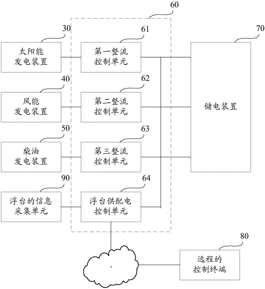 Offshore floating platform wind, light and oil composite energy power supply system and control method