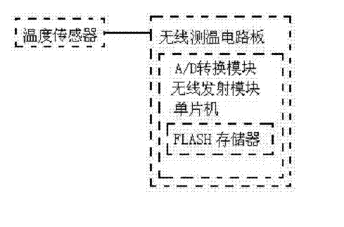 High-temperature-resistant wireless temperature measuring device