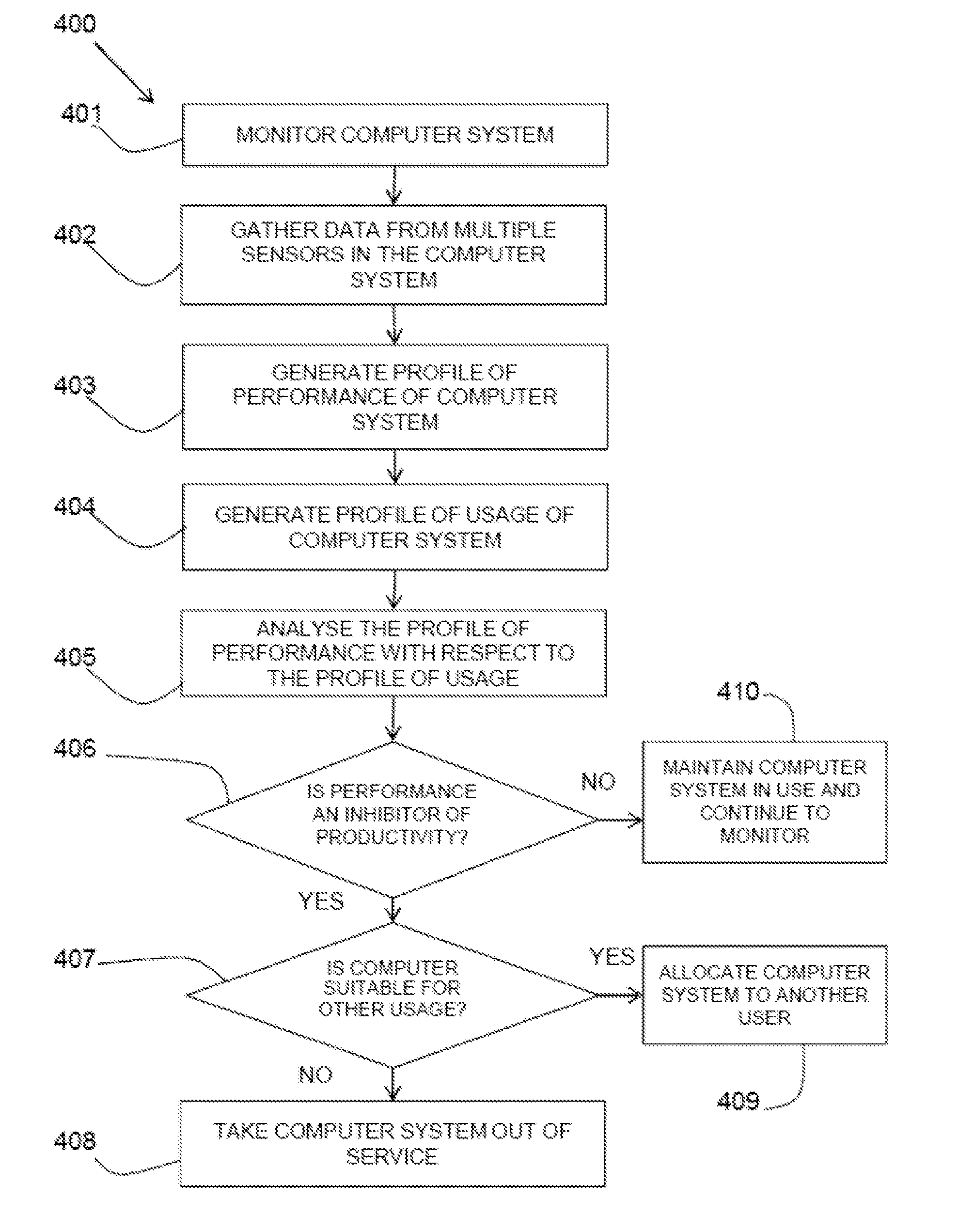 Computer system productivity monitoring