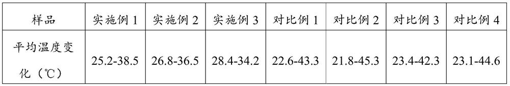 Composite ceramic material with phase-change temperature regulation function and preparation method and application thereof