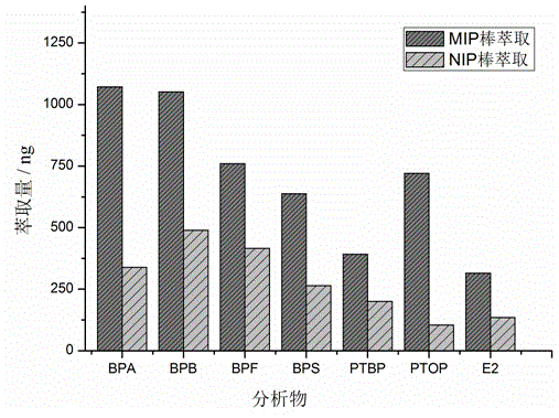 Preparation method of molecular imprinting sorptive extraction stirring bar by using alternative template