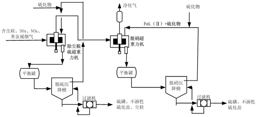 An integrated method of high gravity complexation ferrous flue gas wet dust removal, desulfurization, denitrification, mercury and arsenic removal