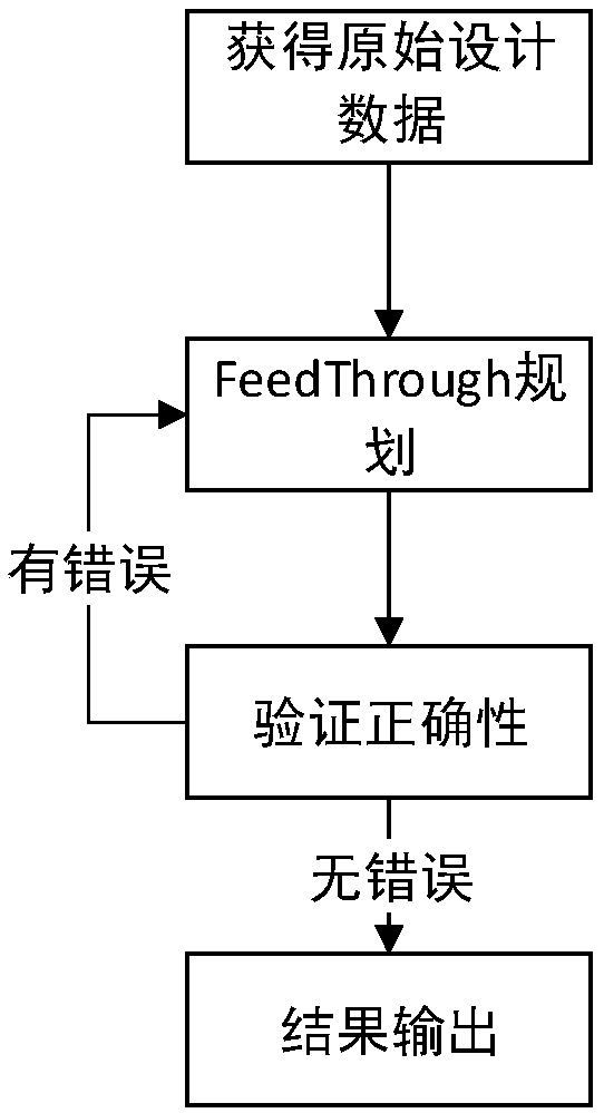 Integrated circuit semi-custom physical design penetration signal line automatic planning method