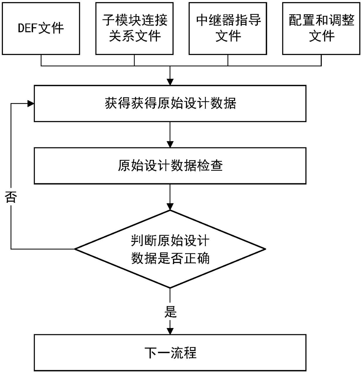 Integrated circuit semi-custom physical design penetration signal line automatic planning method