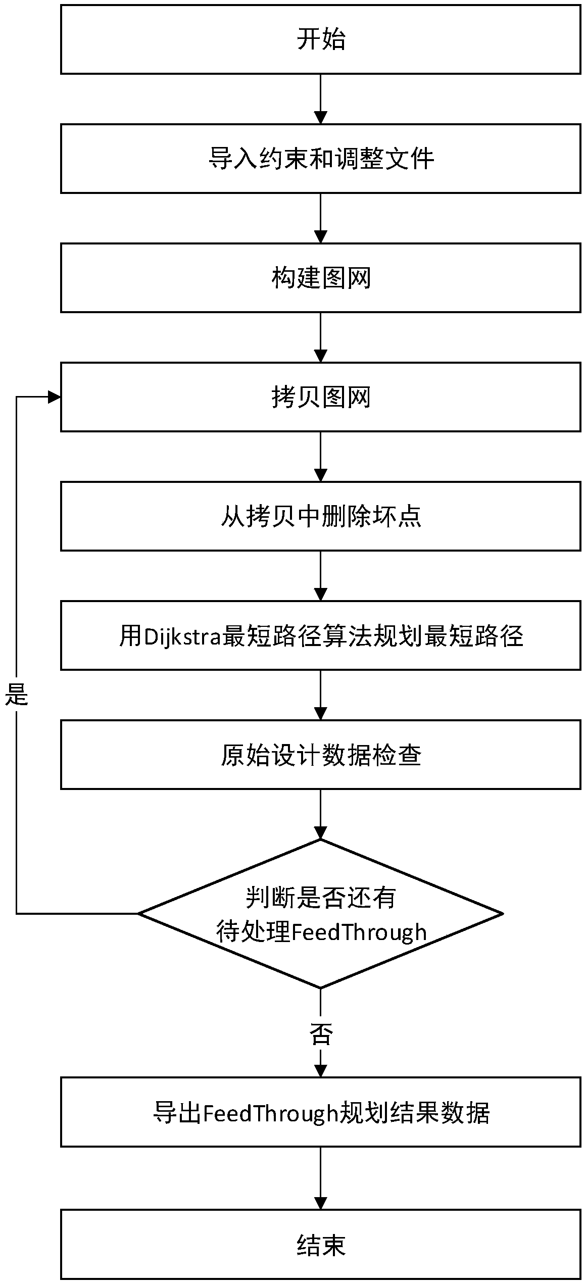 Integrated circuit semi-custom physical design penetration signal line automatic planning method