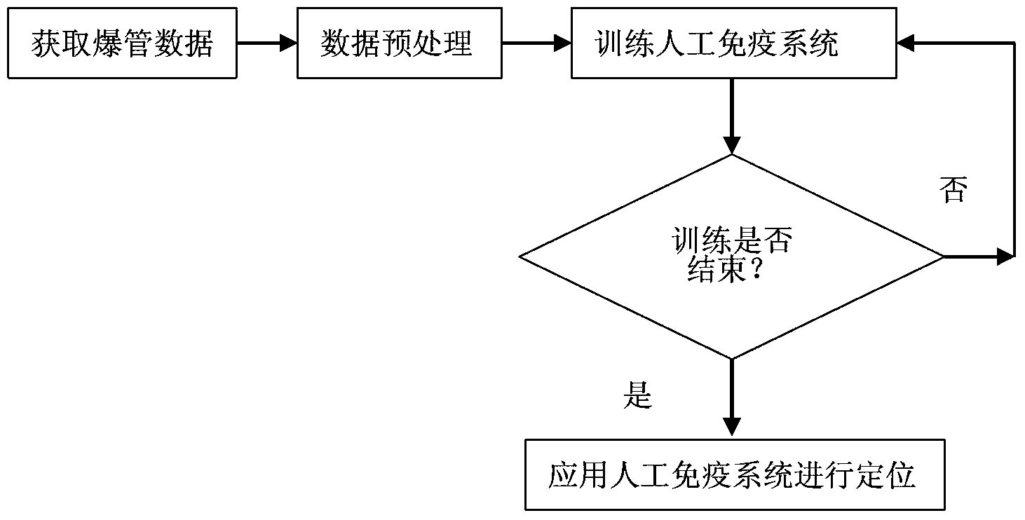 Tube bursting positioning method based on artificial immunity system